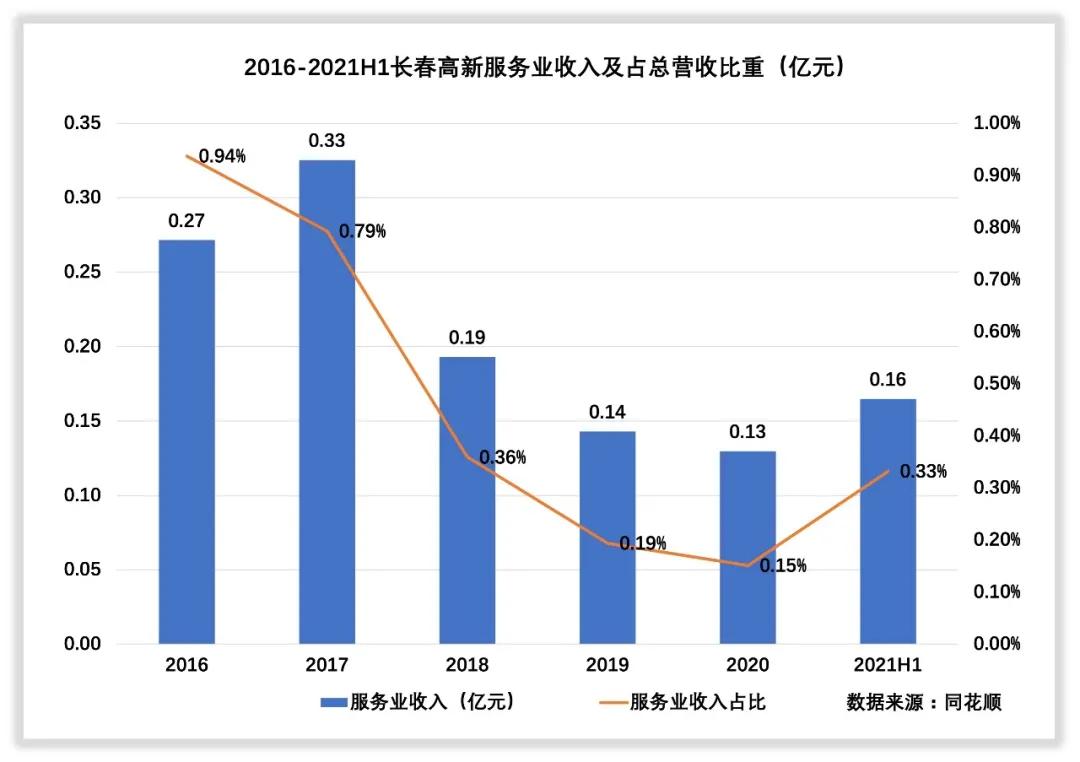 长春高新收入怎么样,长春高新靠什么赚钱