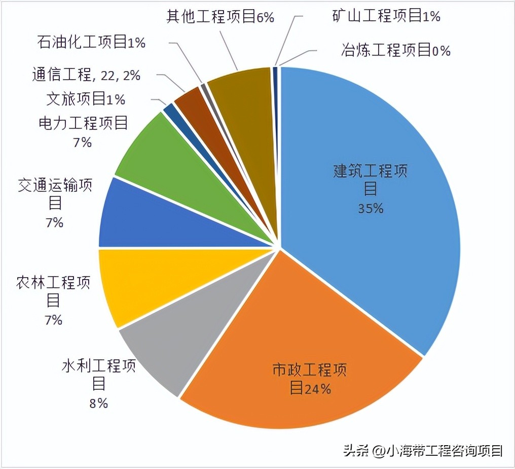 湖北省政府投资项目公示,2022年湖北省政府投资项目