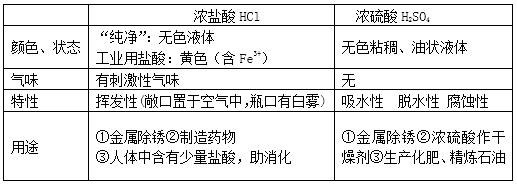 中考化学酸碱盐知识点梳理,化学酸碱盐全部知识点高中