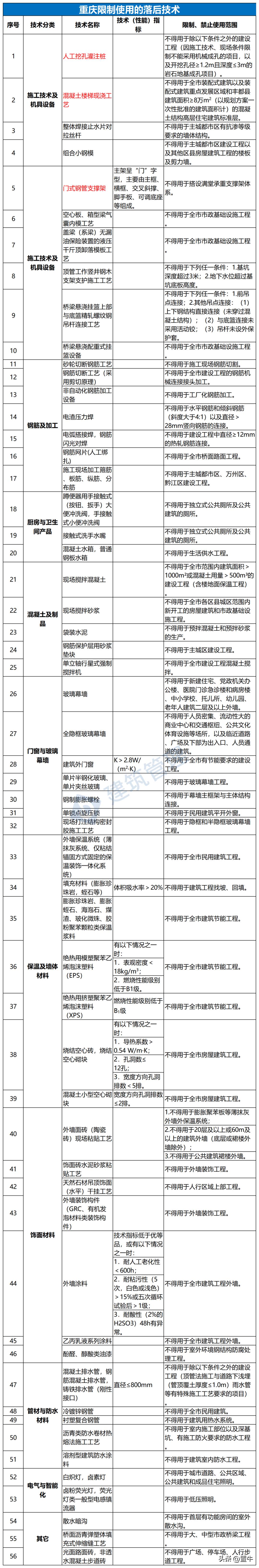 住建部禁用淘汰建筑材料,住建部关于淘汰和禁用工艺及材料