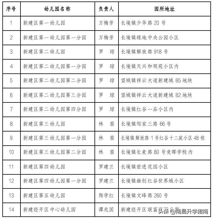 南昌各区公办幼儿园,南昌市公立幼儿园一览表2022年