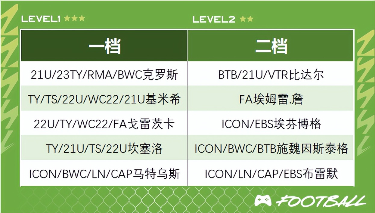 fifaonline4工资帽皇马,fifaonline4巴萨工资帽