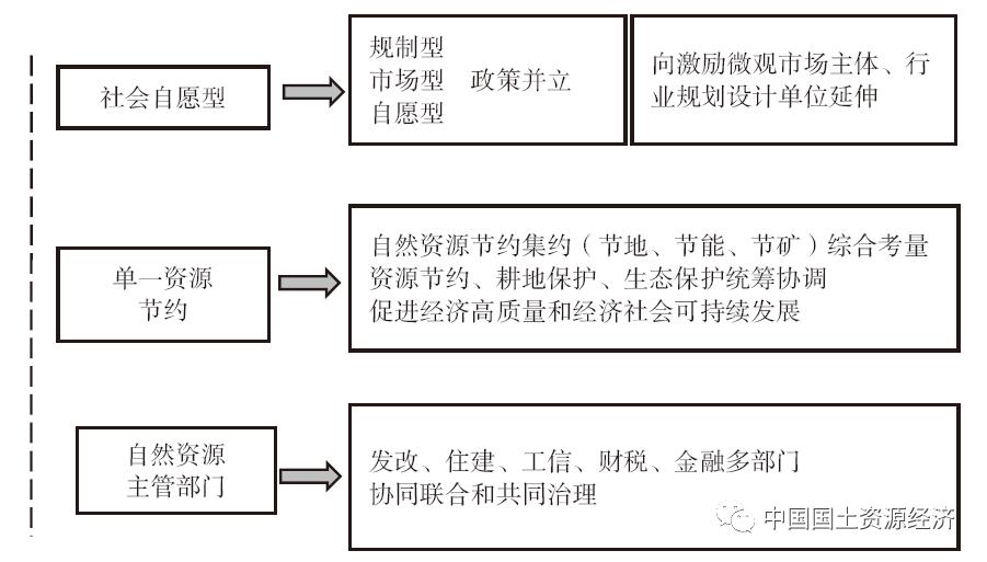 土地要素市场化配置改革行动方案,节地技术和节地模式的典型案例
