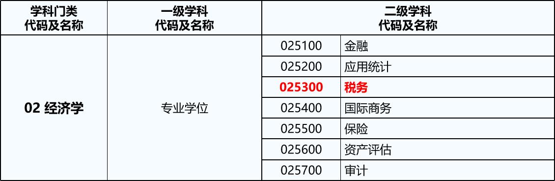 2022考研税务硕士,税务硕士和税收学考研的区别