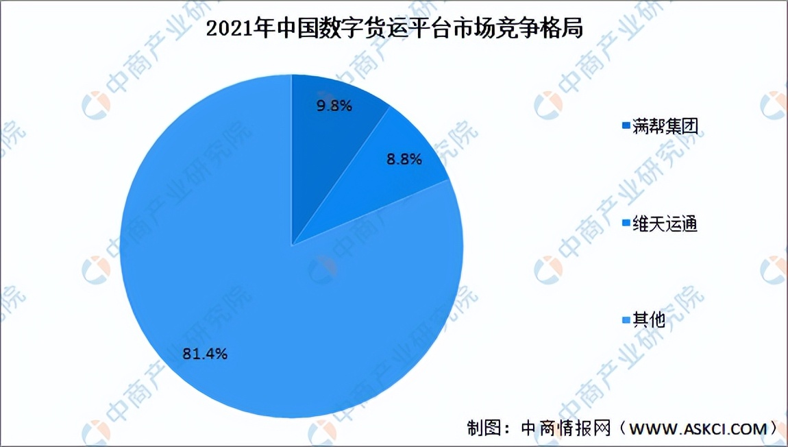 2023年中国数字货运市场前景及投资研究报告（简版）