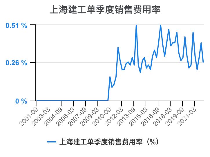 上海建工集团财务指标,上海建工股票财务分析