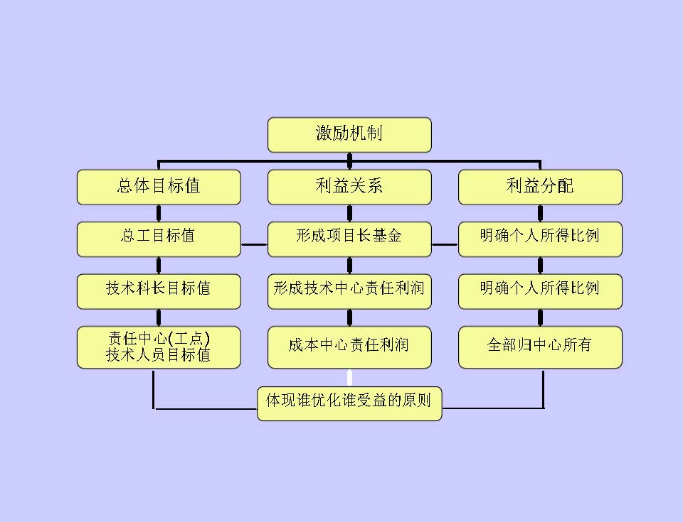 项目部成本线如何进行现场施工管理【010】