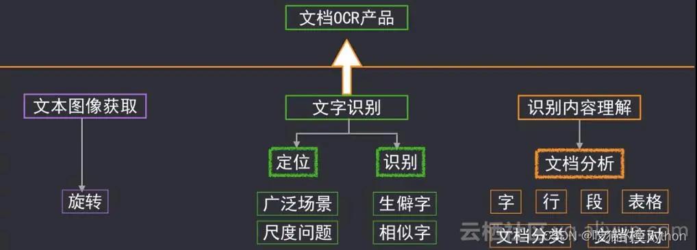 ocr扫描识别技术,图像识别应用ocr