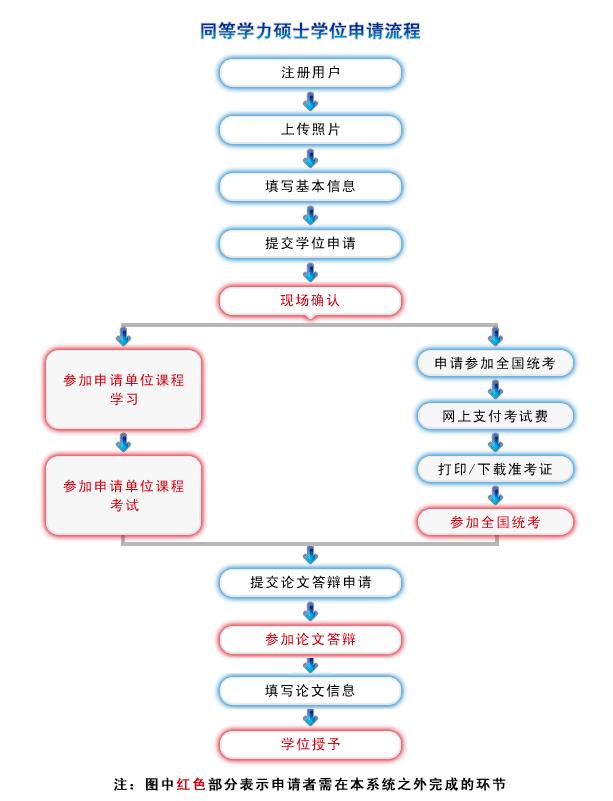 2024年医学检验同等学力申硕,2024年同等学力考试报名条件