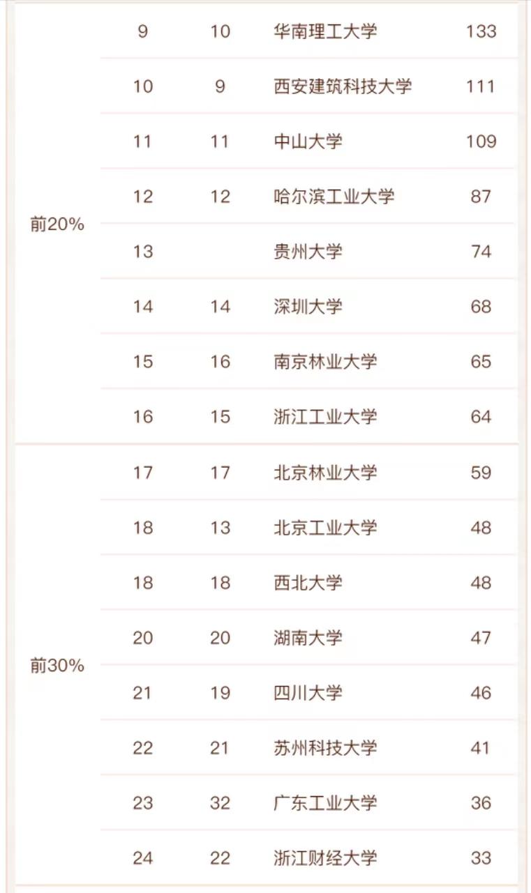 城乡规划学2022年高校实力排名：同济大学夺魁，西安建大进前10
