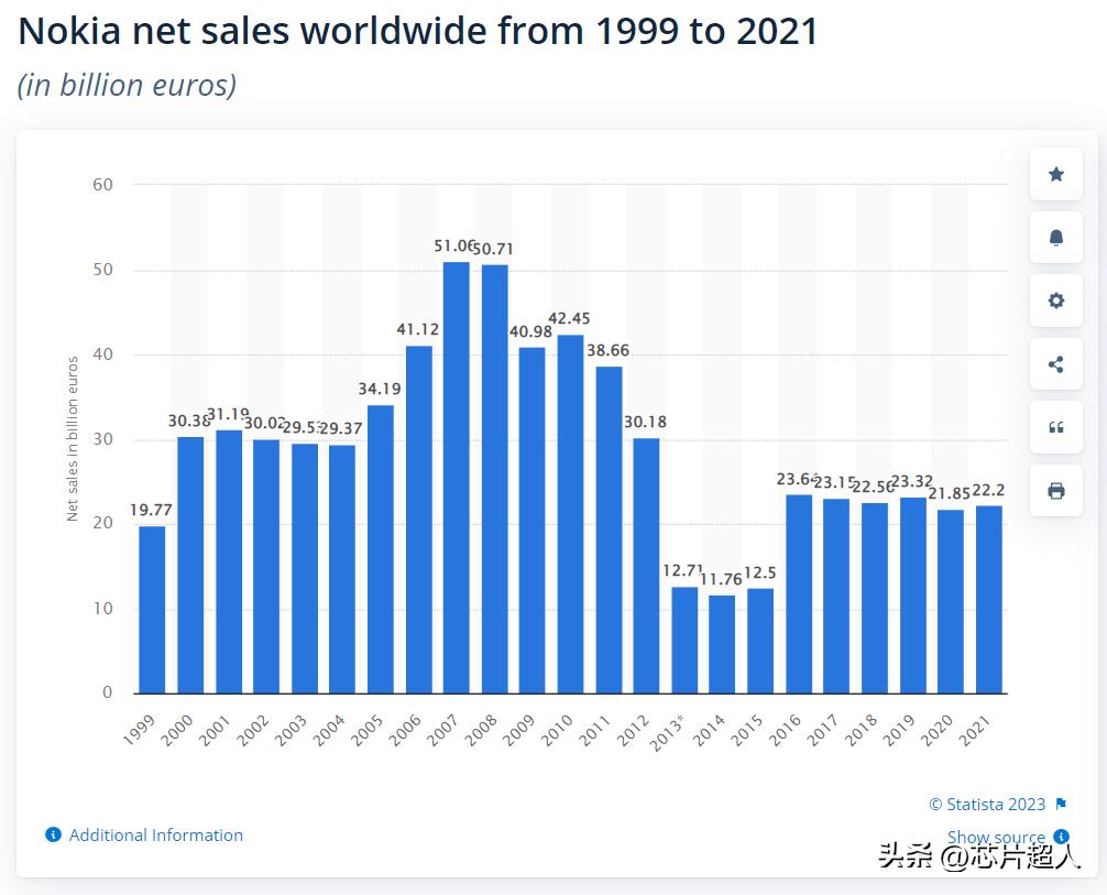 死掉的诺基亚真的能赚1500亿吗,诺基亚已衰败现在靠什么赚钱