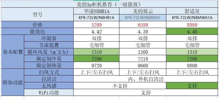 格力美的海尔空调价格对比明细表,美的海尔格力分别哪个空调最好