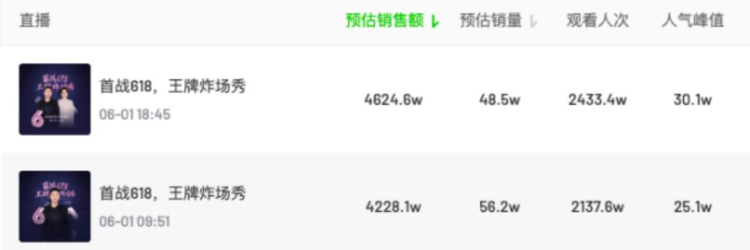 大盘回升，达人带货榜前两名过亿；顶流「帕梅拉」位居榜首|新腕