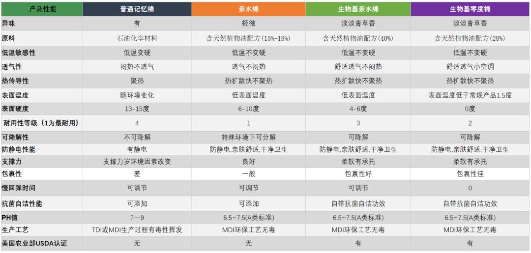 生物基枕头优缺点,什么是生物基枕头
