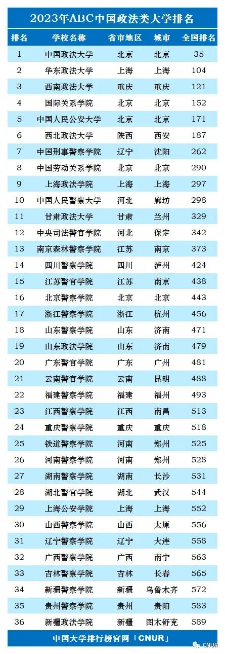 2023年qs世界大学排名完整版名单,2023年大学abc最新排名