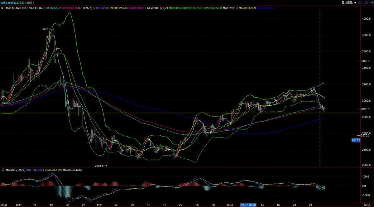 焦炭期货2101实时行情,焦炭期货2205今天操作建议