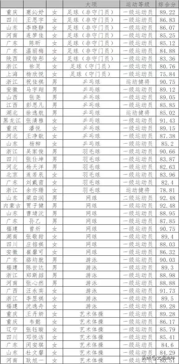 浙江提前招公布入围学校,浙江大运会有哪些学校参加