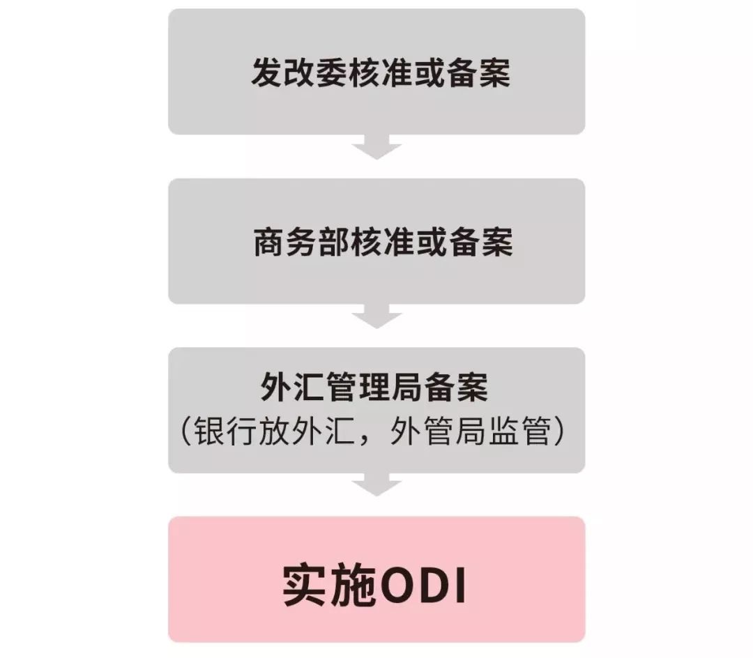 境外投资备案流程和费用,境外投资备案流程及注意事项