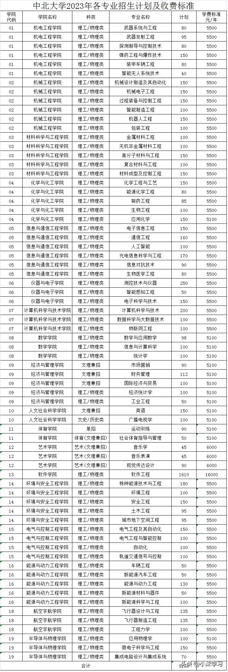 中北大学：2023年计划招生9160人，招生第一专业——软件工程