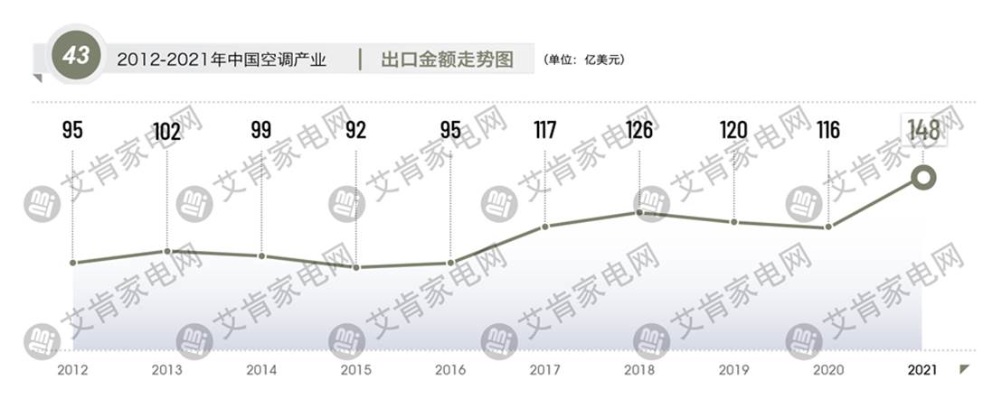 2021年度中国空调产业盘点