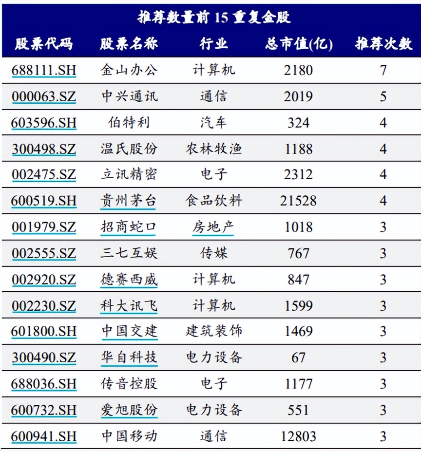 关注业绩有望持续或超预期的行业,重点关注业绩超预期低位方向
