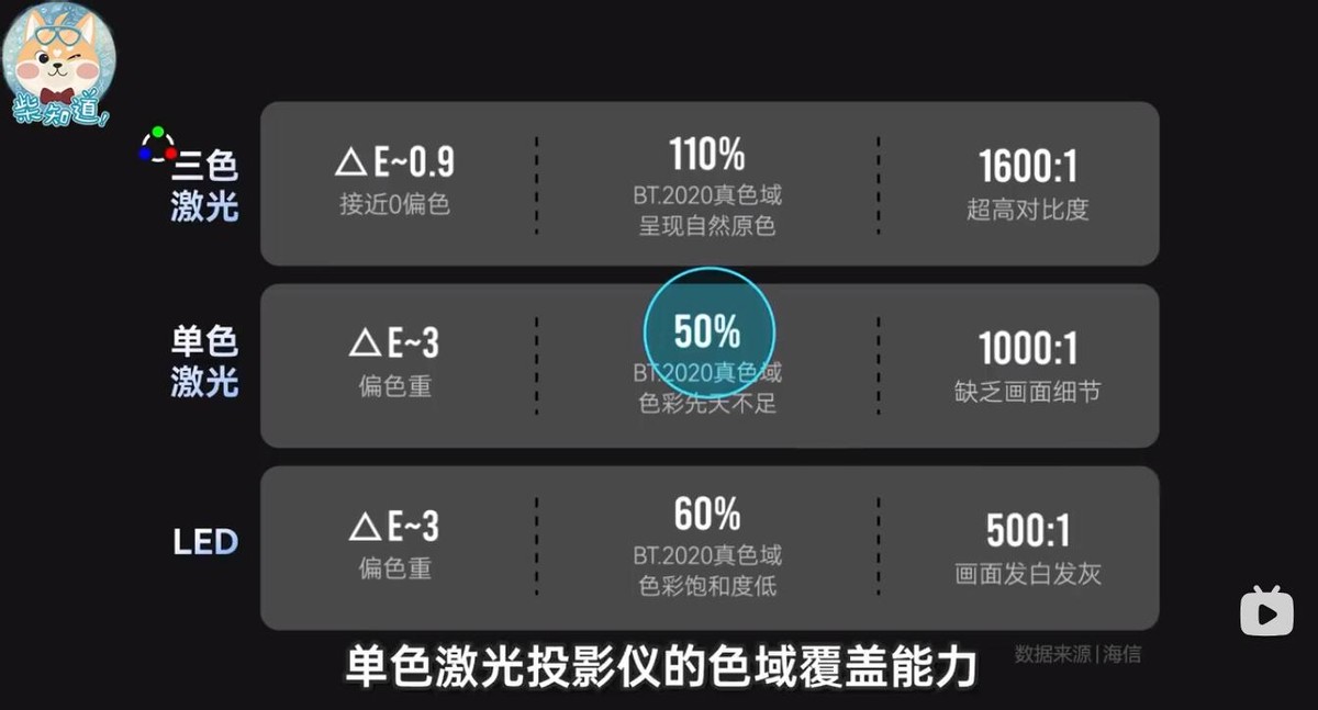 三色激光和全彩激光投影,三色和单色激光投影区别