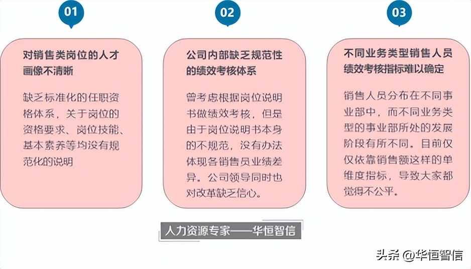 某新能源电池公司销售人员绩效考核项目纪实
