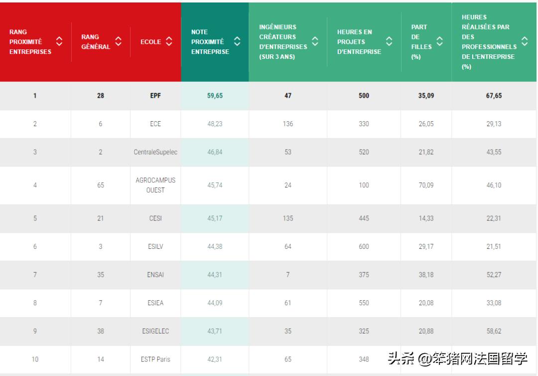 2023年L’UsineNouvelle工程师学院排名发布，131所学校上榜！