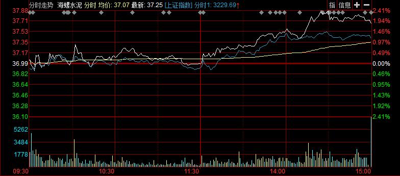 海螺水泥今日行情价格,海螺水泥年初行情走势