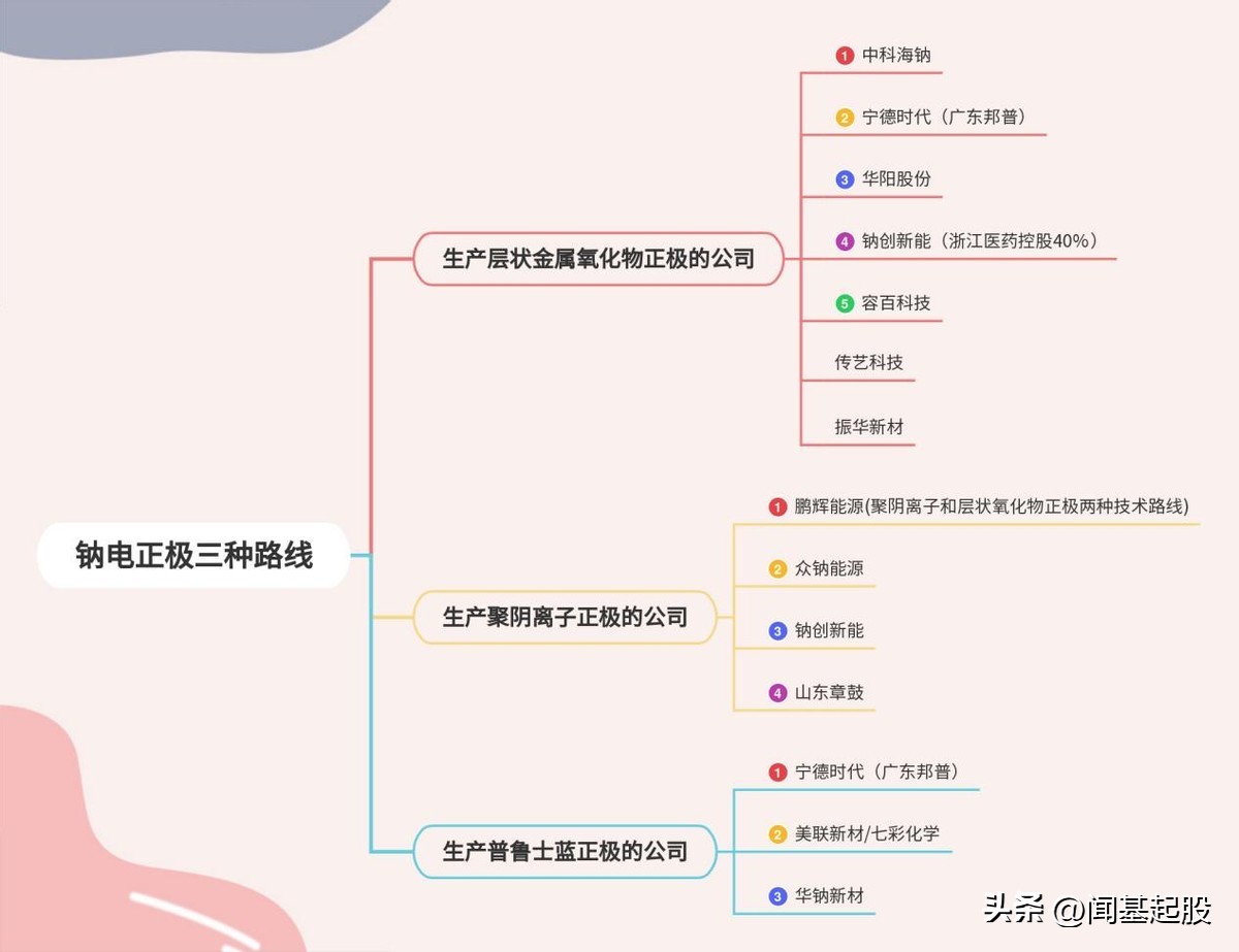 钠电池原材料龙头企业,钠电池正极材料企业