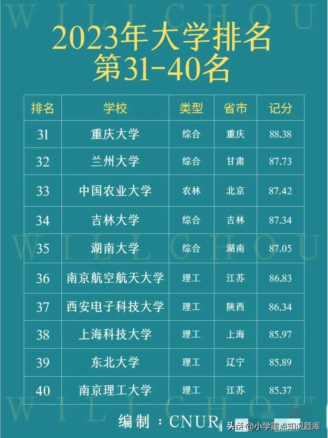 中国石油大学全国排名,中国法学专业大学排名