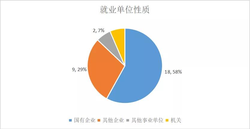 中北大学2020届软件学院毕业研究生就业去向报告