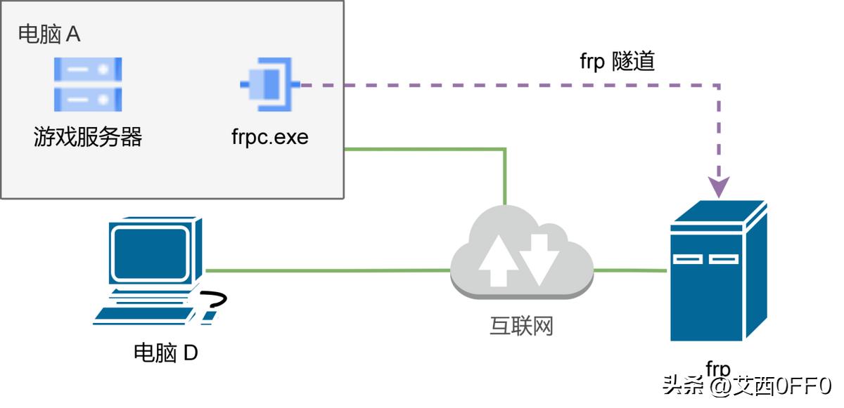 内网穿透是用来做什么的,什么是内网穿透和外网穿透