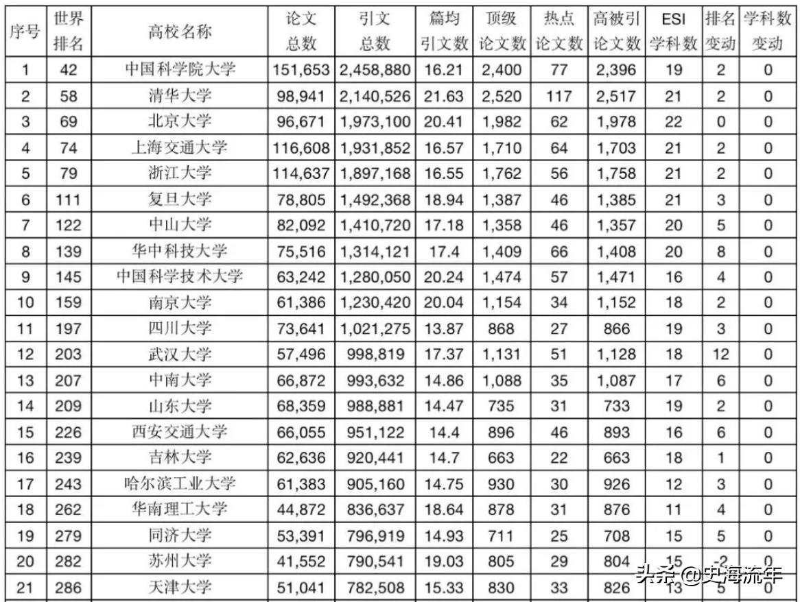 中山大学泰晤士排名,中山大学泰晤士世界排名