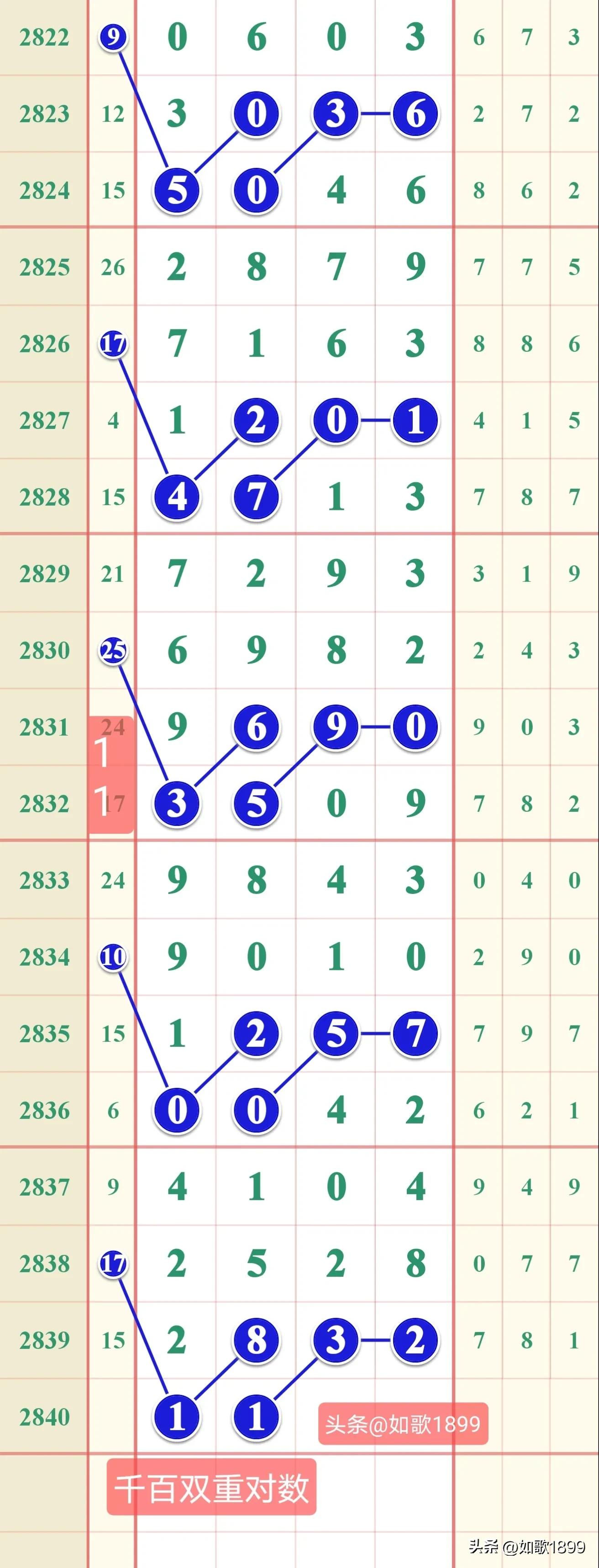 2023年2840期七星彩规律,本期七星彩规律走势图2278期