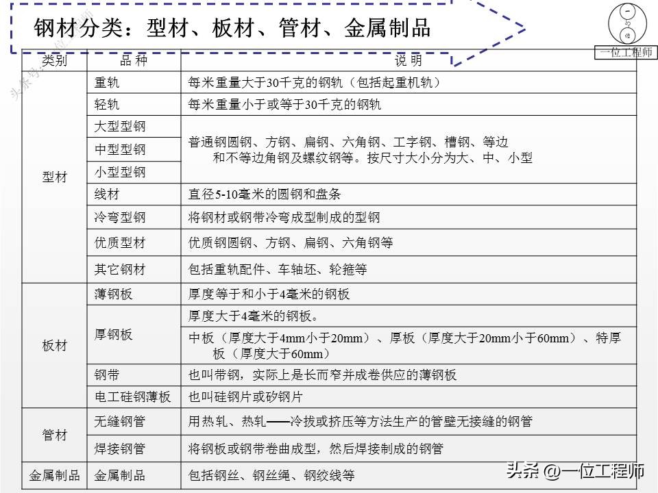 钢材的型号名称和代号是什么,4类钢6类钢