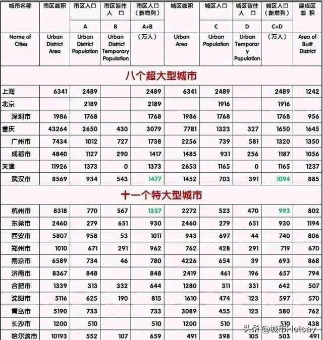 中国十个核心城市排名北京,2022年我国336座城市综合排名