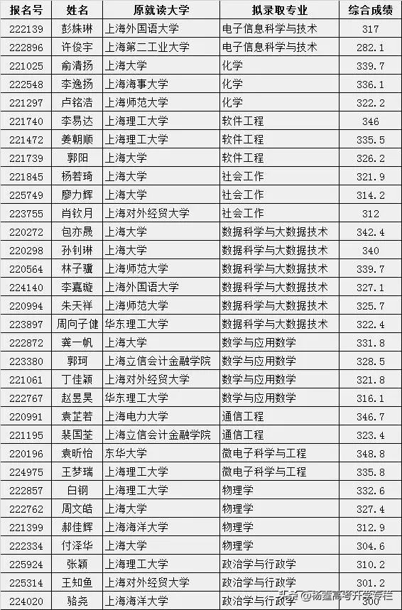 上海二本大学可以报插班生条件,上海有哪些大学有插班生政策
