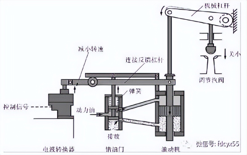 转载--调速汽门卡涩的原因、危害、处理和防范措施？