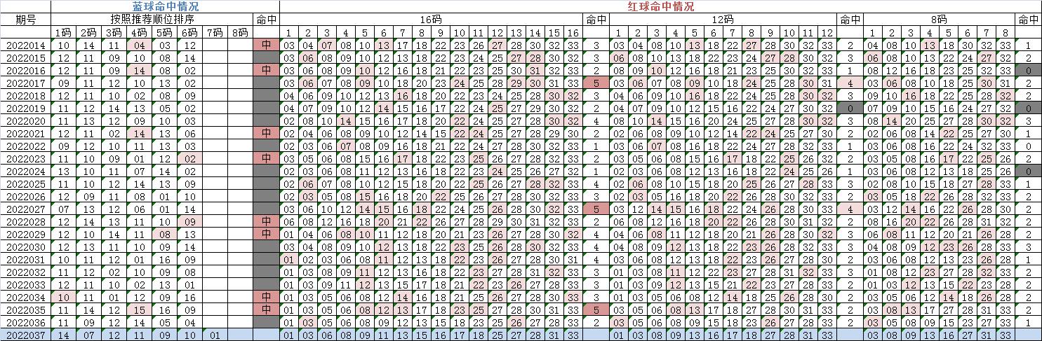 高月双色球22037期首尾间距,刘星双色球22037期精选一注