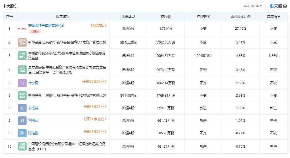 安徽四家白酒上市公司：古井、口子窖、迎驾、金种子最新股权架构