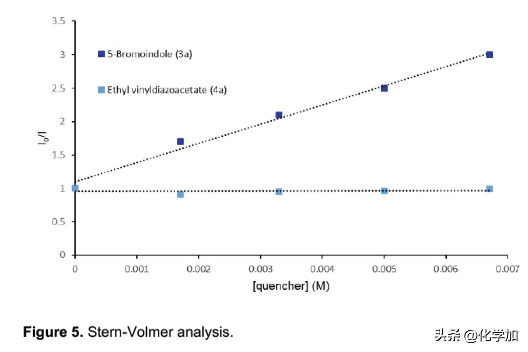 Cr,III光催化剂催化吲哚与烯基重氮化物的（3+2）环加成反应