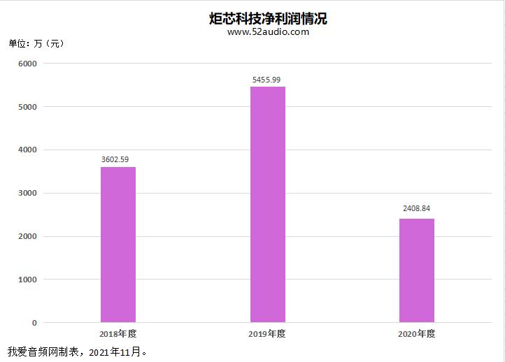 炬芯科技是什么芯片,炬芯科技的蓝牙芯片业内地位