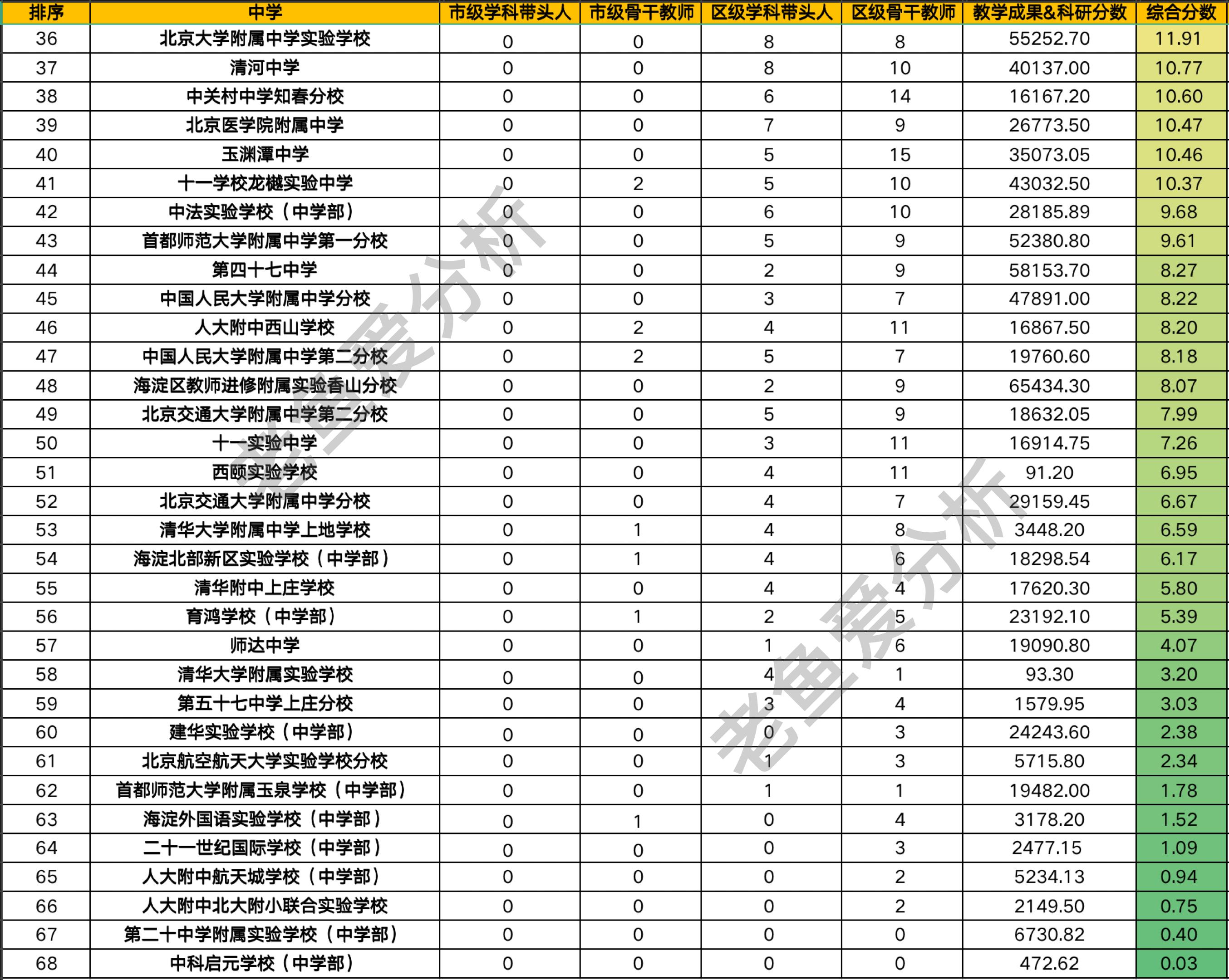 北京海淀小学师资排名,海淀各学区综合实力排名