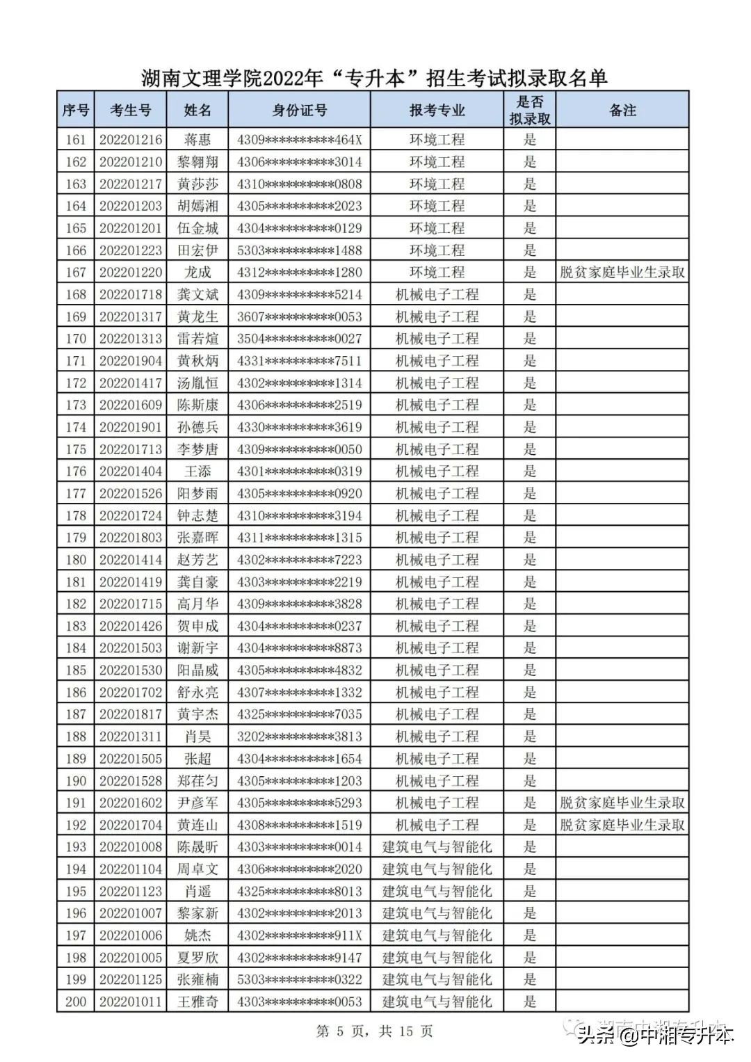 湖南文理学院2022年专升本,湖南文理学院专升本2022拟录取