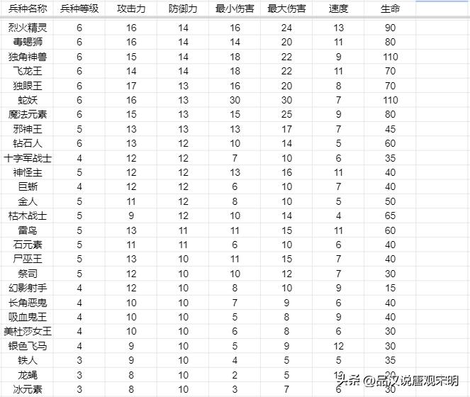 英雄无敌3兵种属性,英雄无敌3兵种特长加成