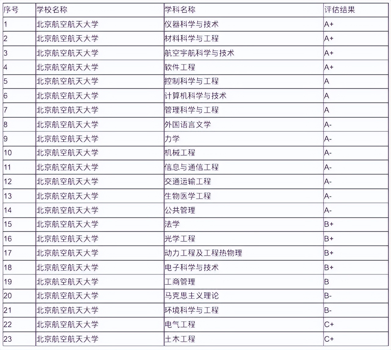 聊聊北航是什么水平的大学？附各专业河北投档分