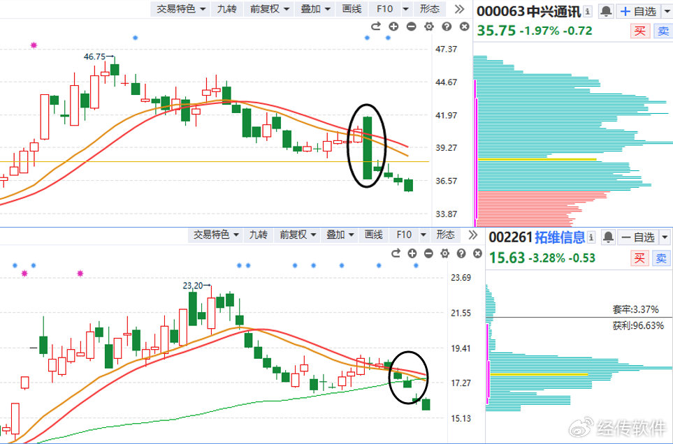 经传多赢主力动向指标,经传多赢怎样看实时股票