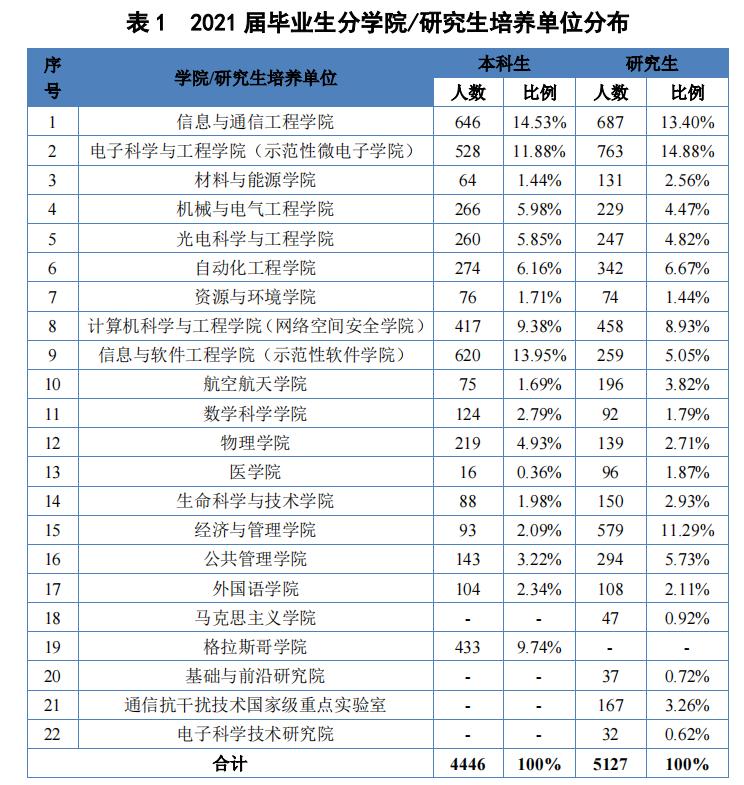 电子科技大学2021届毕业生去向：近4成留川工作，约18%去了广东