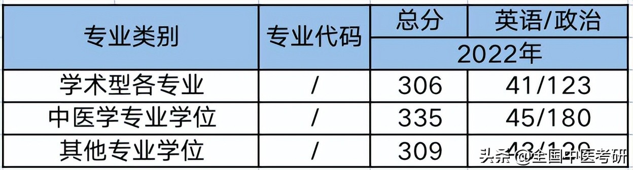 中医药考研最好考的院校,中医考研学校最新汇总